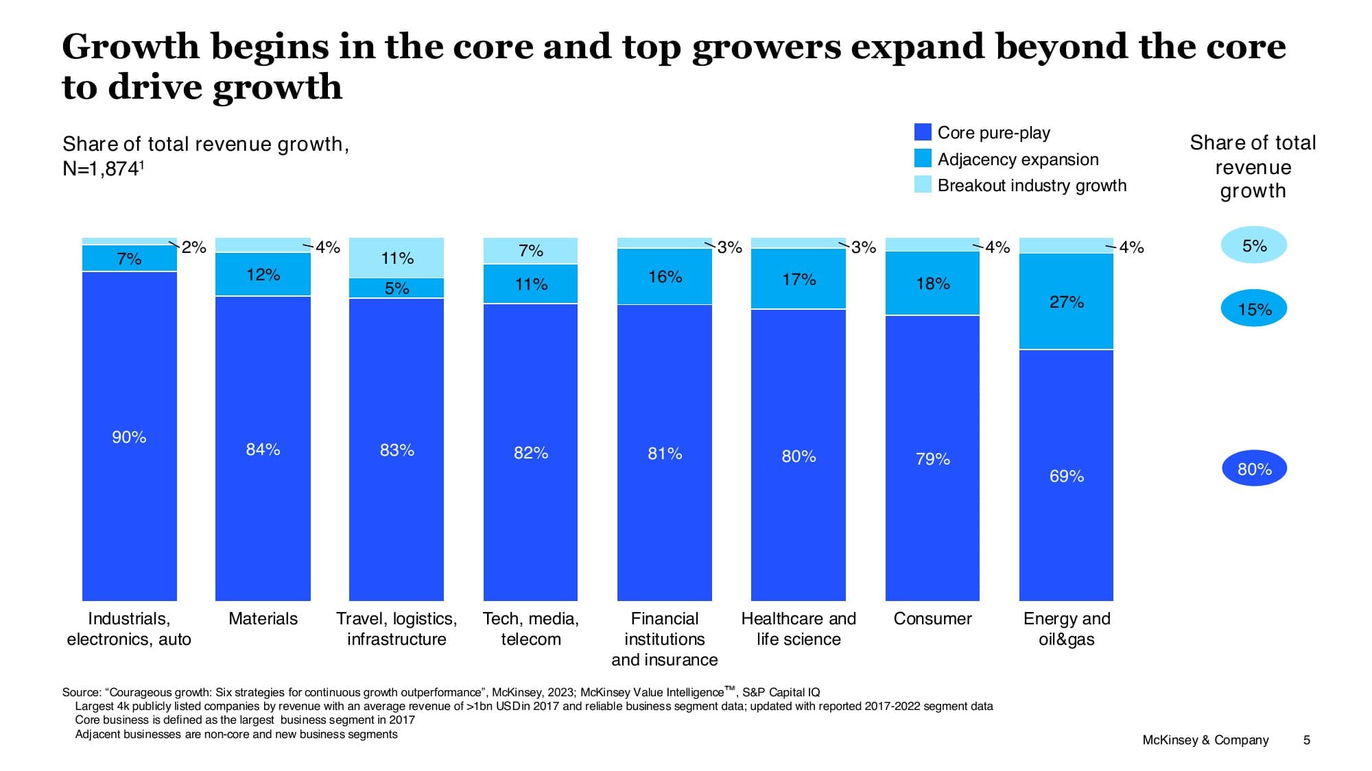 McKinsey slide with action title about growth in the core and stacked bar chart by industry sector