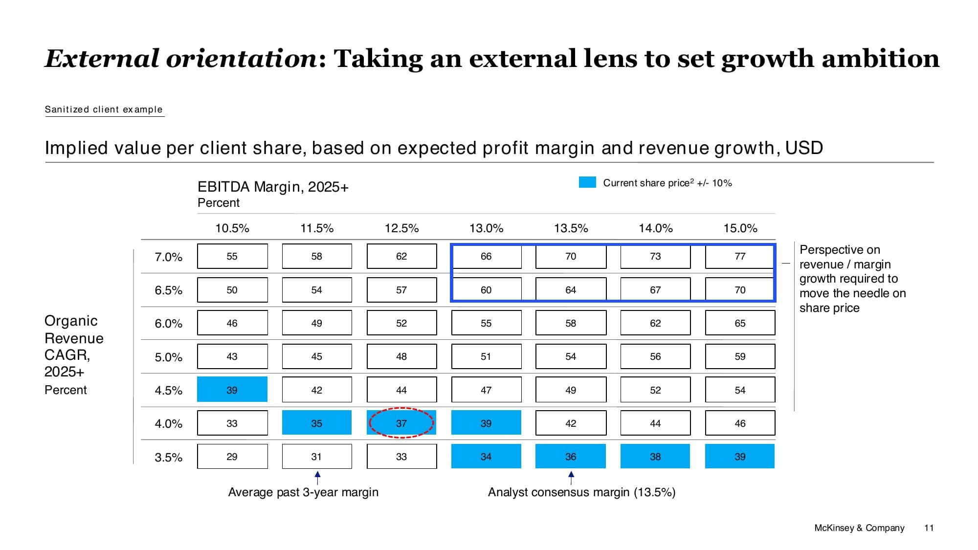 McKinsey sensitivity analysis matrix showing implied share price by revenue growth and EBITDA margin