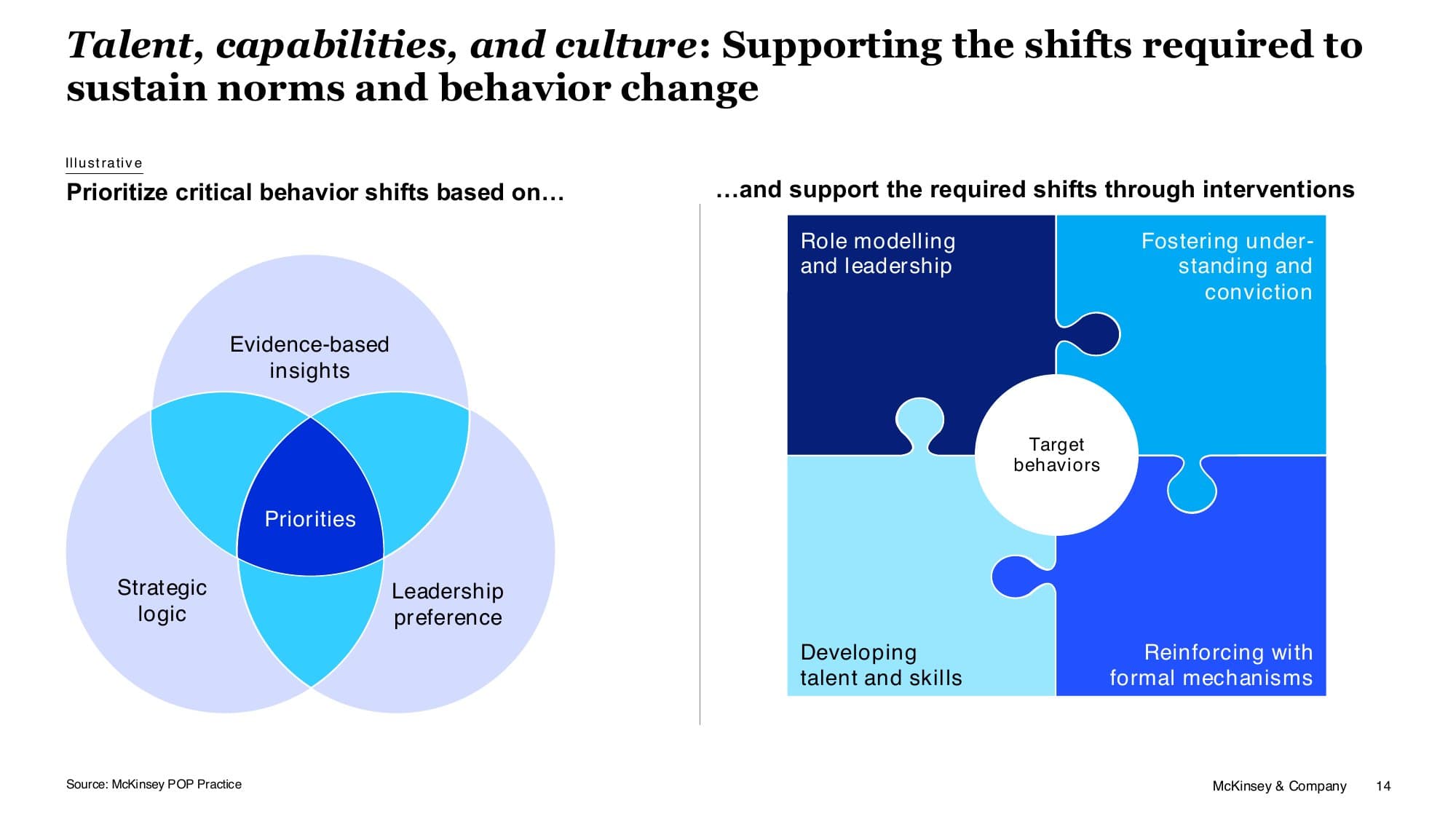 McKinsey slide with Venn diagram for prioritizing behavior shifts and puzzle diagram for intervention types