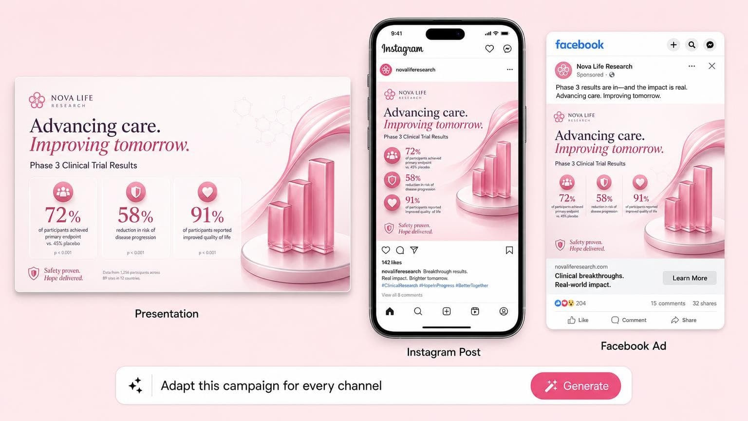 Same branded campaign shown as a presentation slide, an Instagram post on a phone, and a Facebook ad, with a prompt to adapt it for every channel.