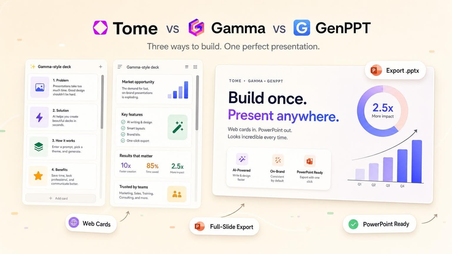 Tome vs Gamma vs GenPPT (2026): Which AI Deck Tool Fits?