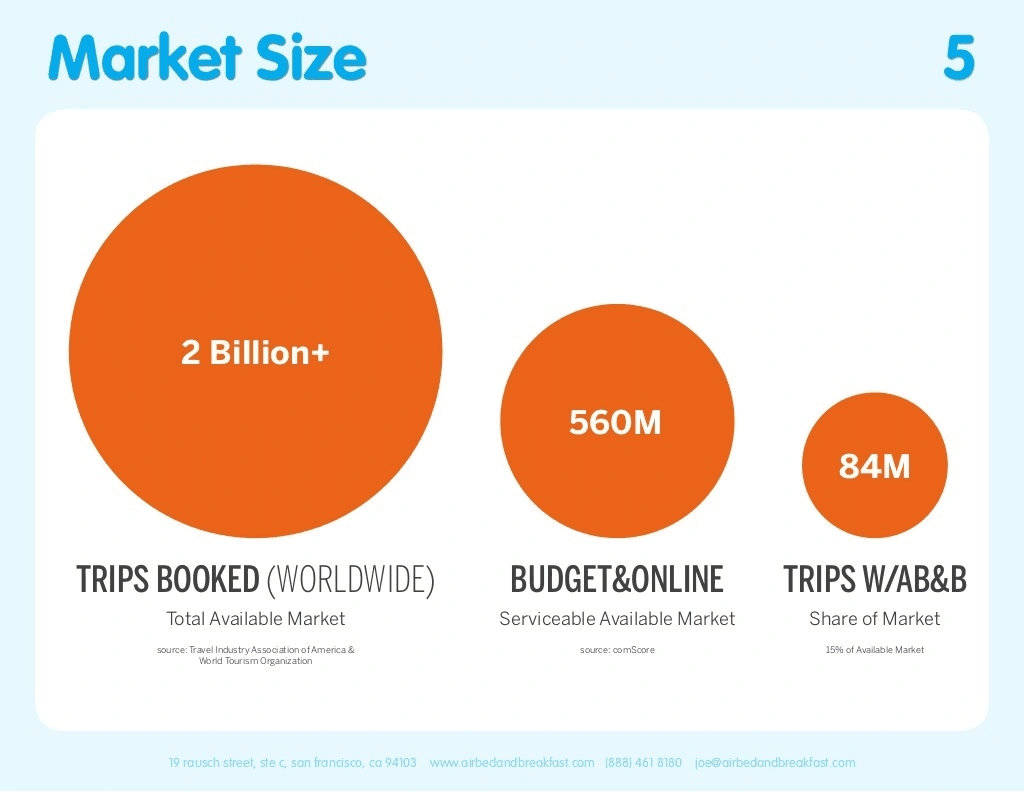 Airbnb pitch deck, Market size