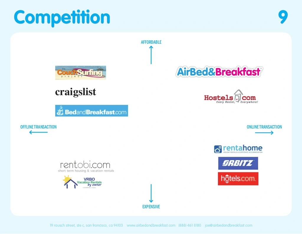 Airbnb pitch deck, Competition