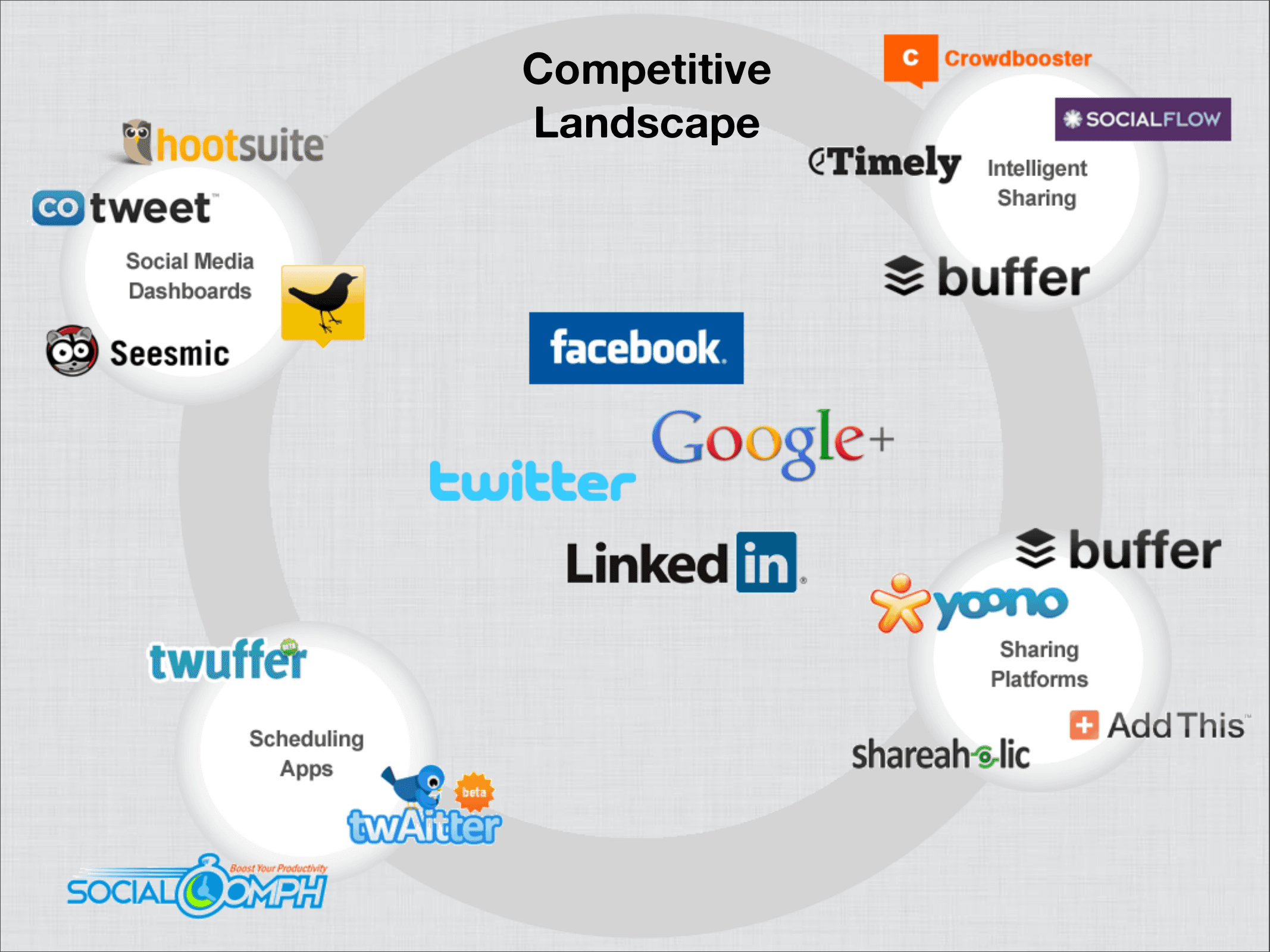 Buffer pitch deck, Competition