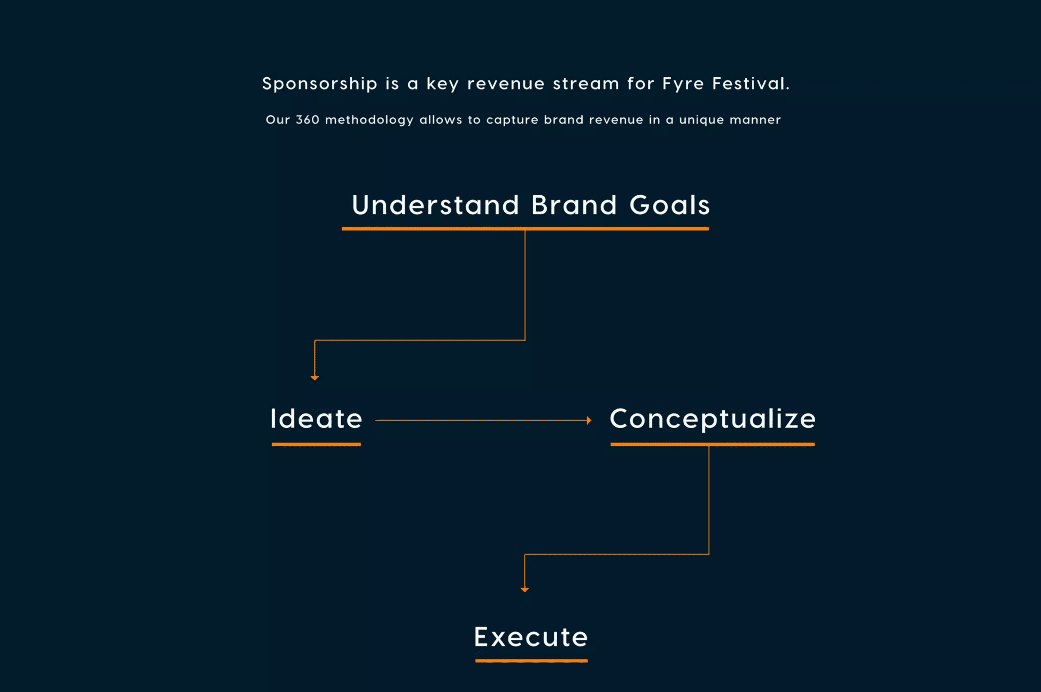 Fyre Festival pitch deck, Sponsorship methodology
