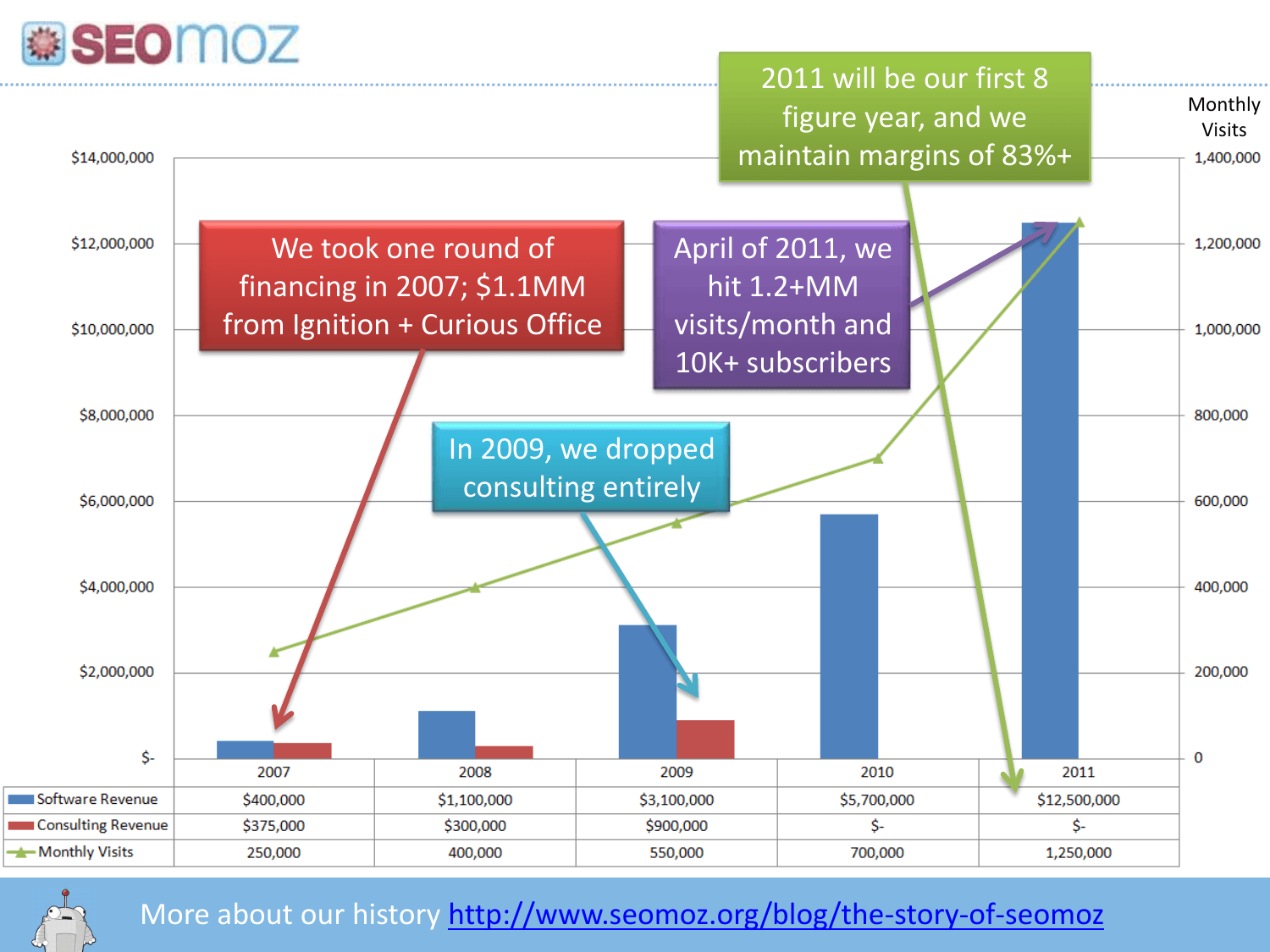 Moz pitch deck, Revenue and traffic growth