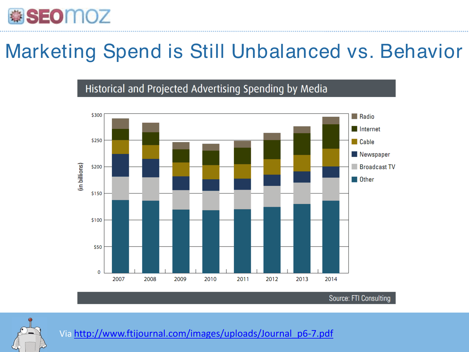 Moz pitch deck, Marketing spend imbalance