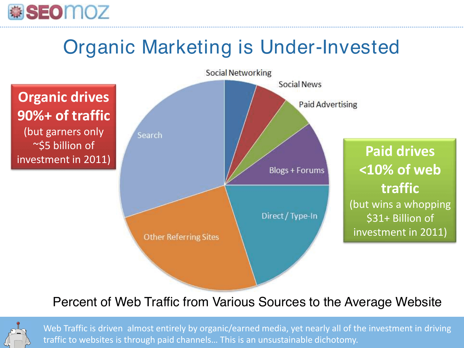Moz pitch deck, Organic marketing is under-invested