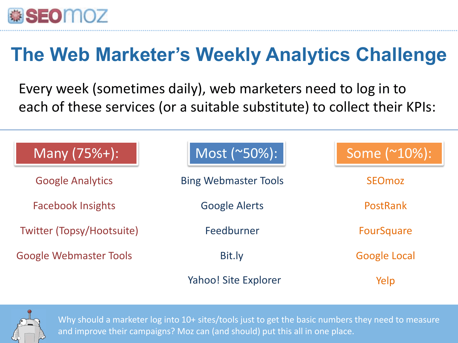 Moz pitch deck, Weekly analytics challenge