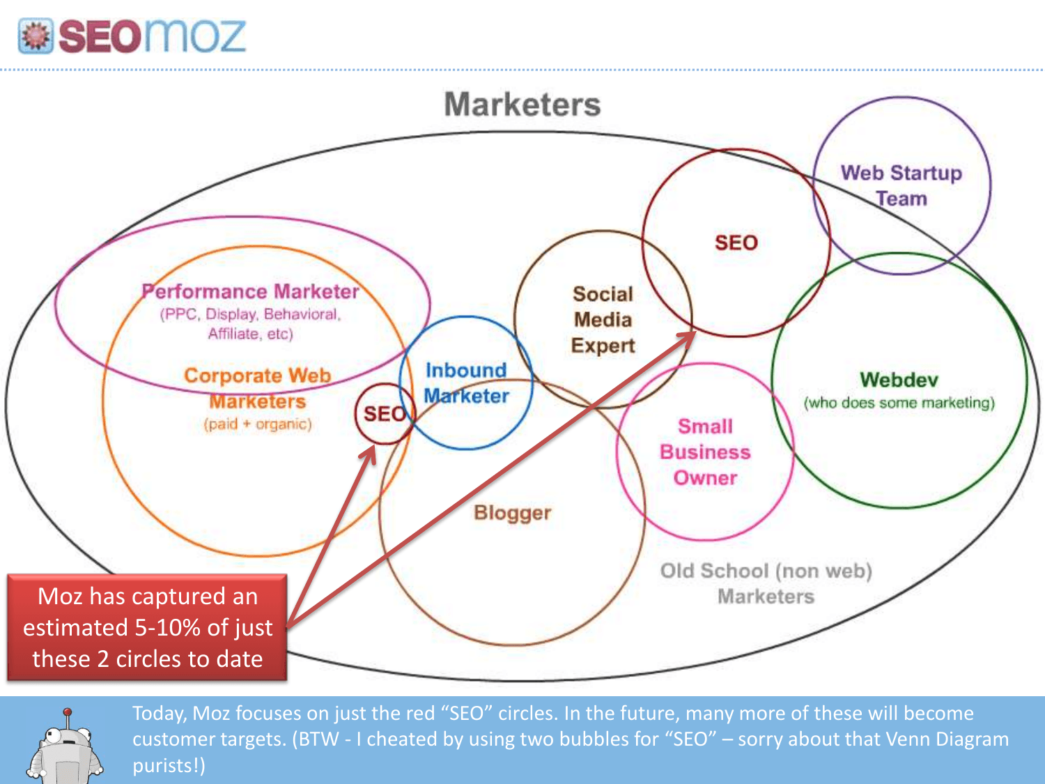 Moz pitch deck, Marketers Venn diagram