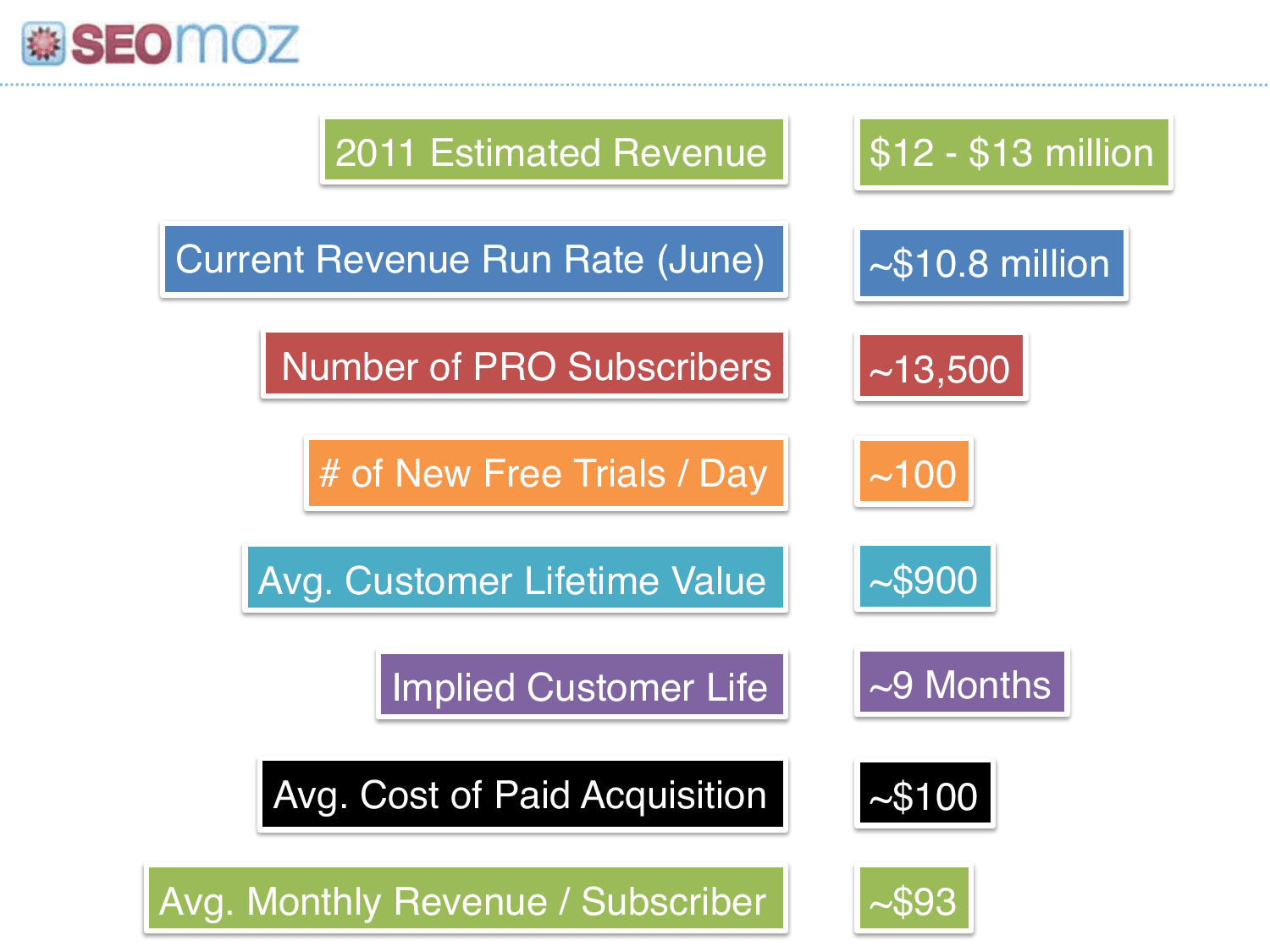 Moz pitch deck, Key metrics (revenue and subscribers)
