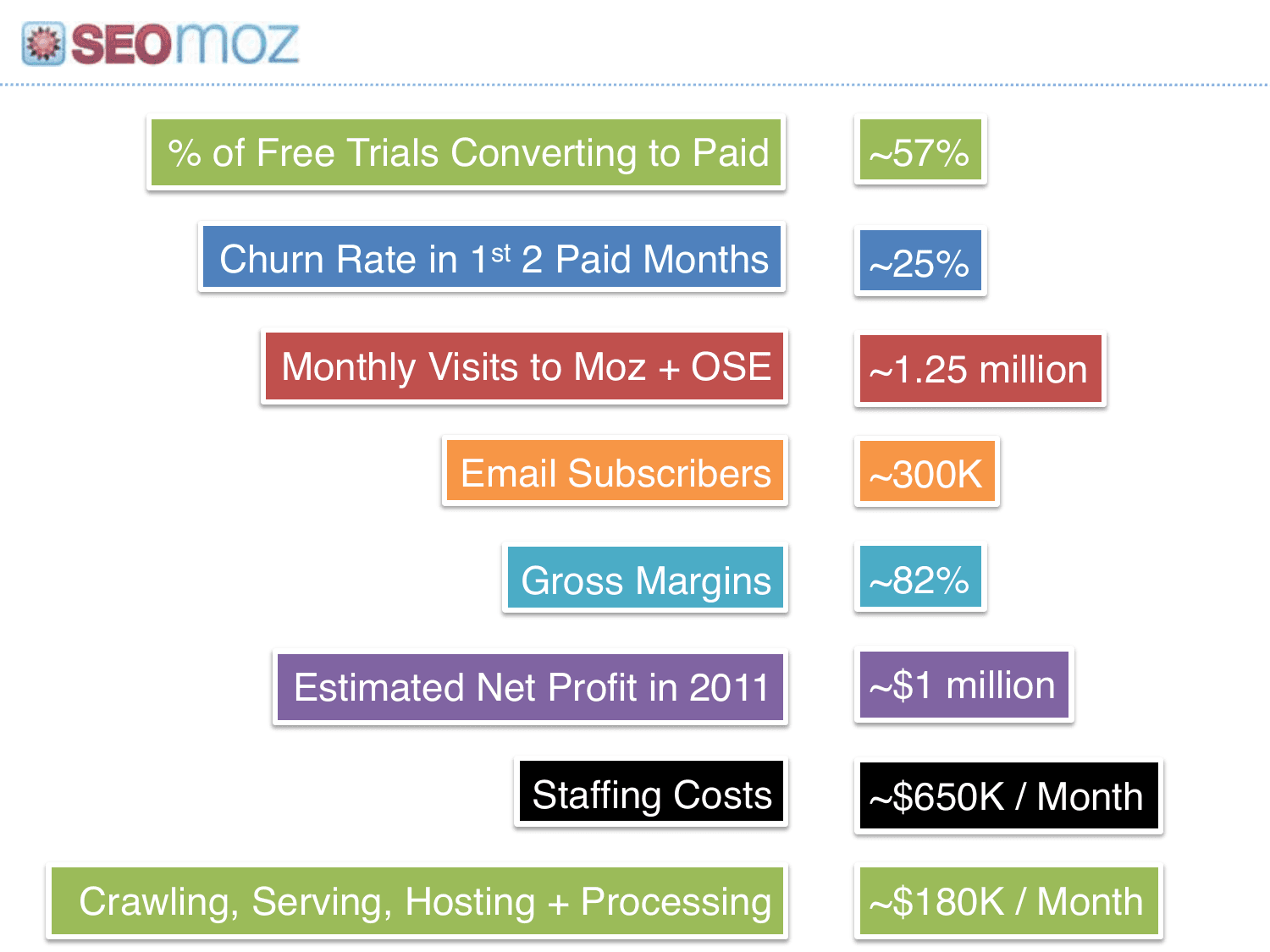 Moz pitch deck, Key metrics (conversion and margins)
