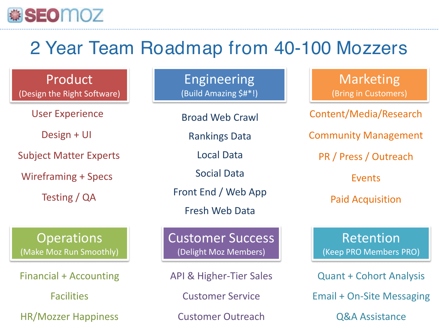 Moz pitch deck, Team roadmap
