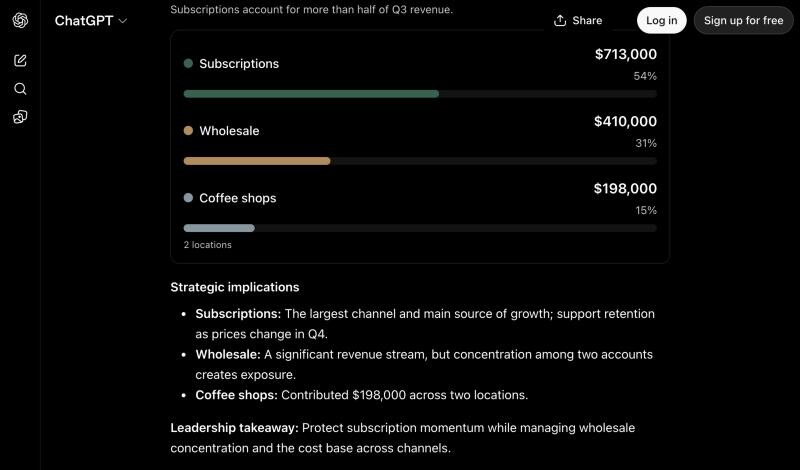 ChatGPT slide shown in the chat with revenue by channel: Subscriptions $713,000, Wholesale $410,000, and Coffee shops $198,000