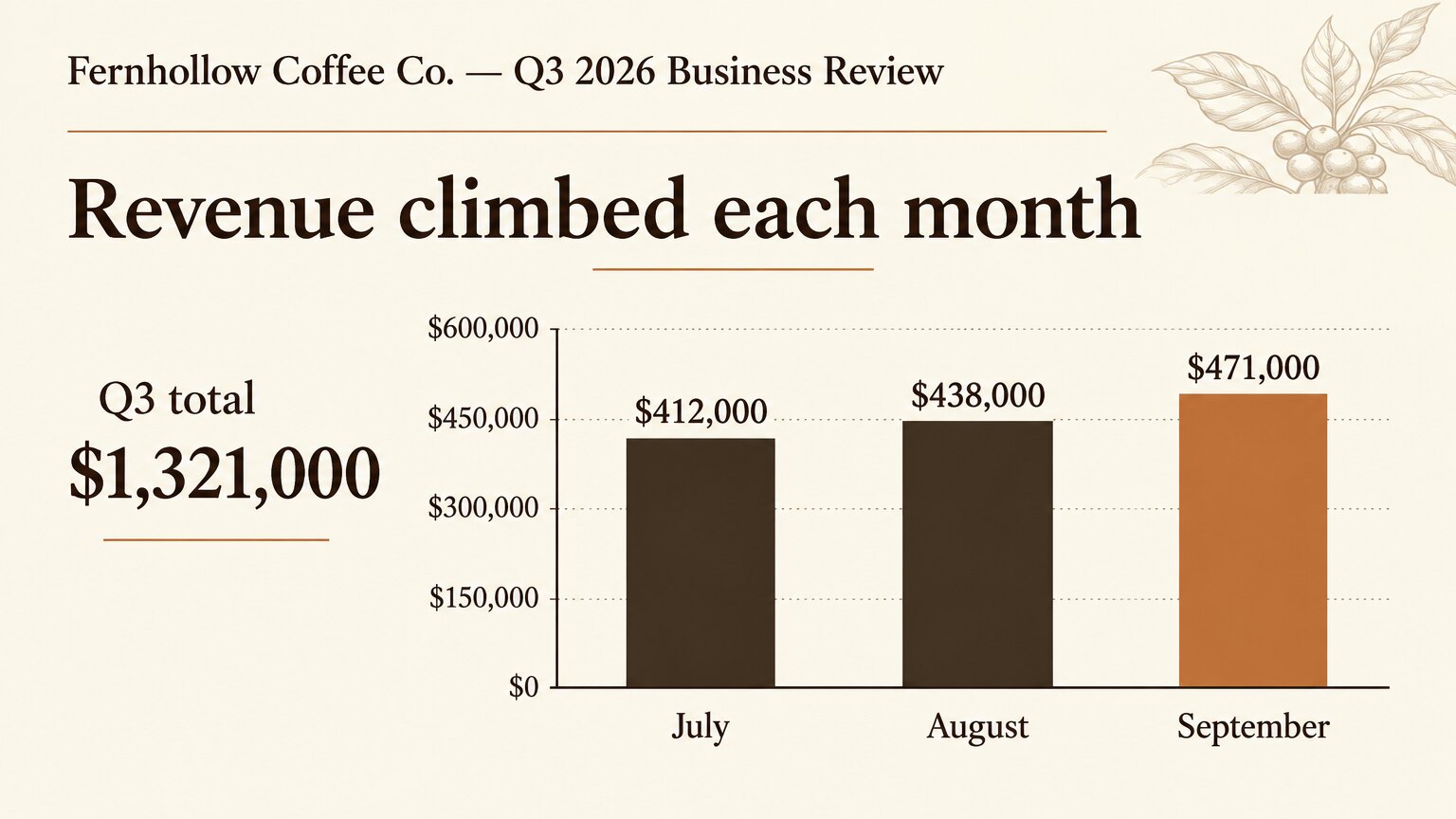 GenPPT slide from the same test with a bar chart of monthly revenue: July $412,000, August $438,000, and September $471,000