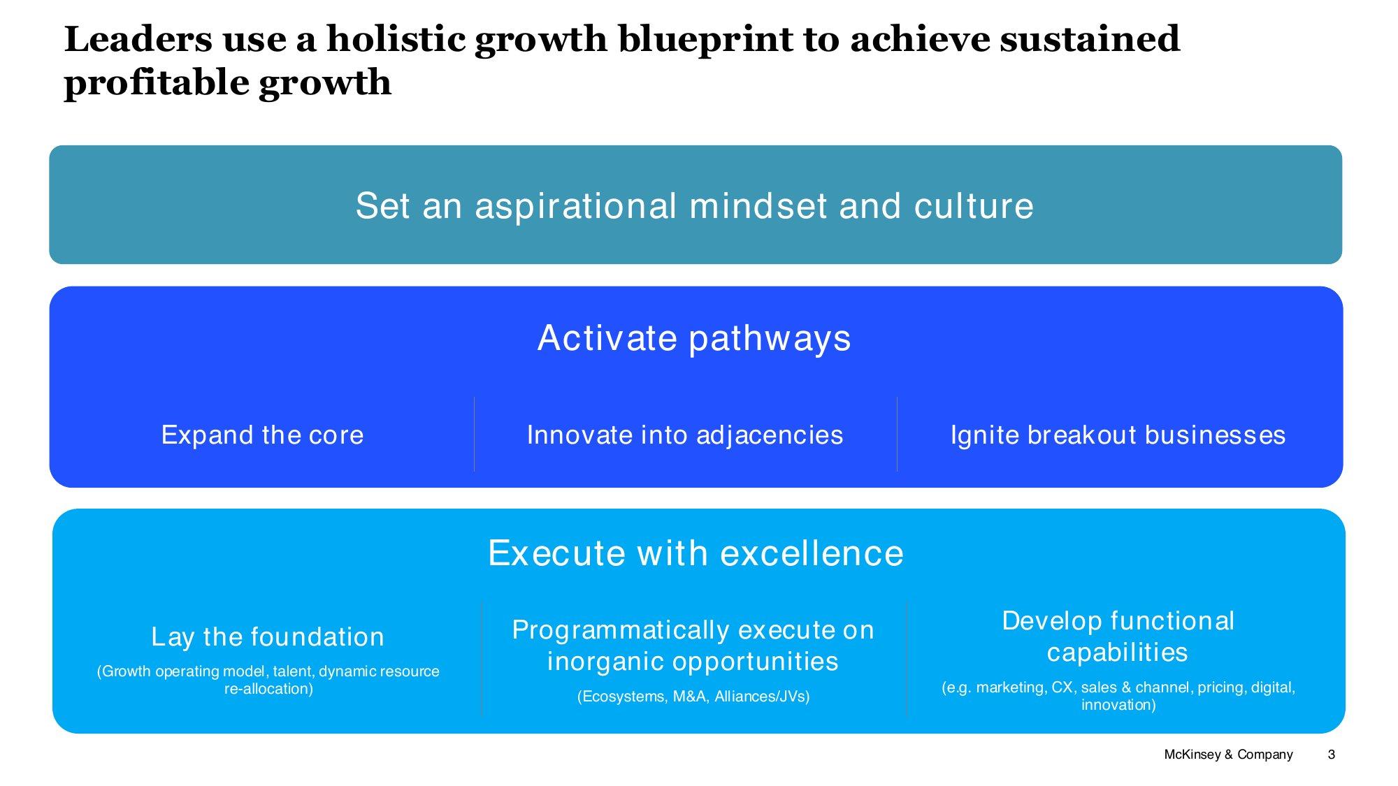 McKinsey MECE framework slide showing holistic growth blueprint with expand core, adjacencies, and breakout businesses
