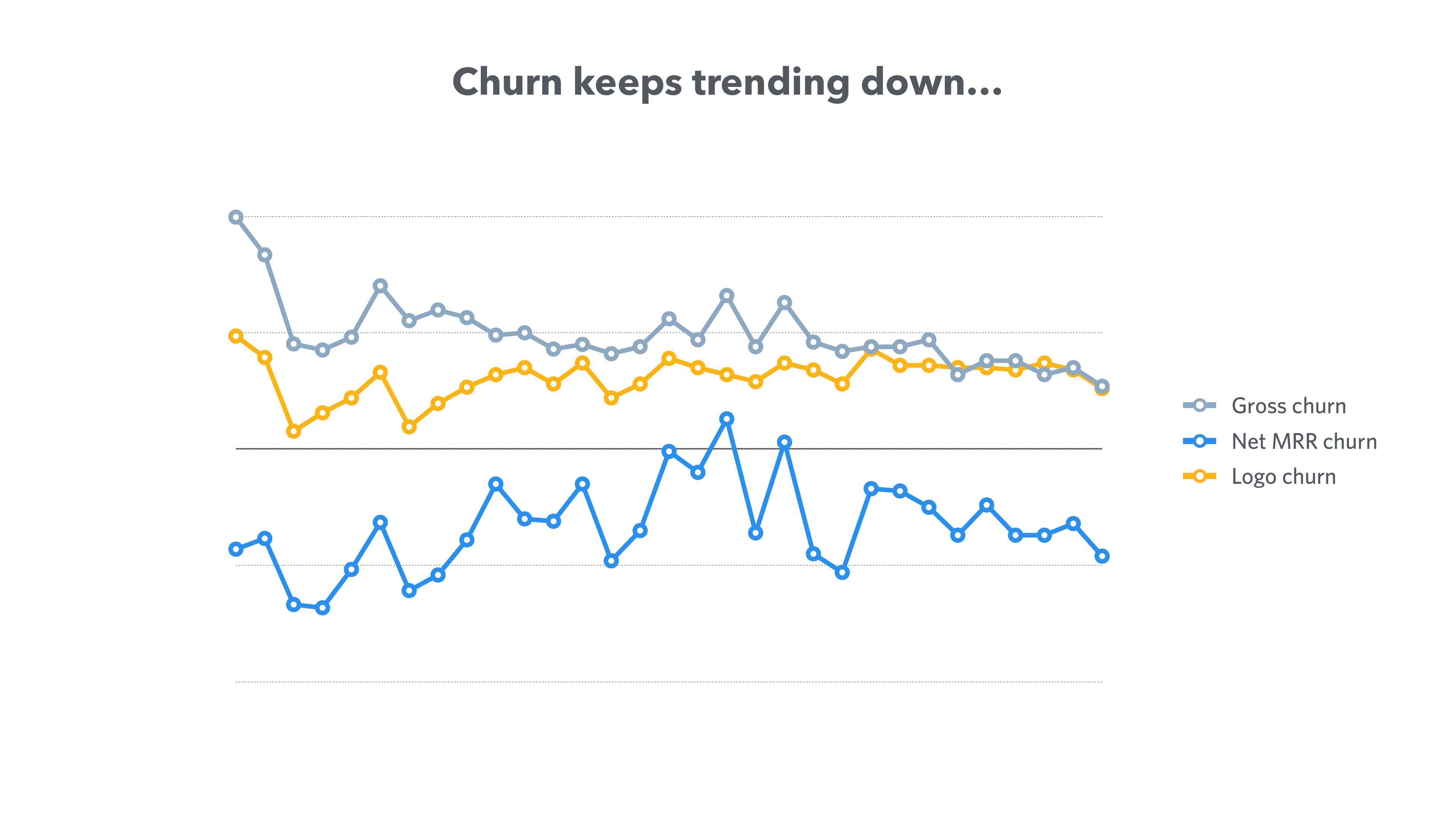 Front pitch deck, Churn trending down